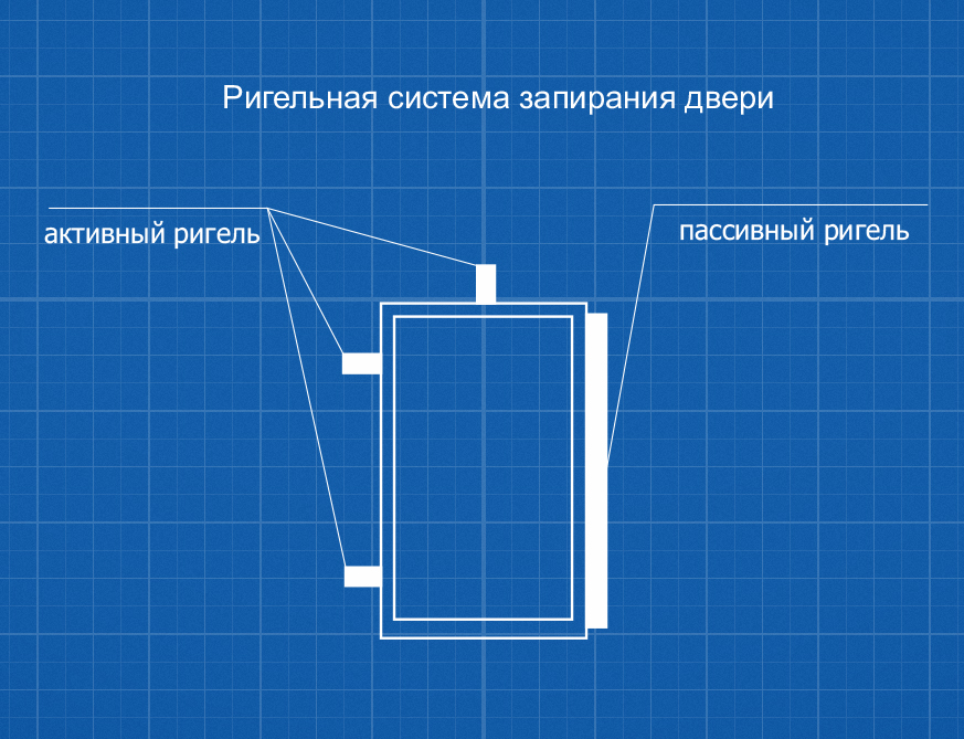 Ригельная система запирания сейфа